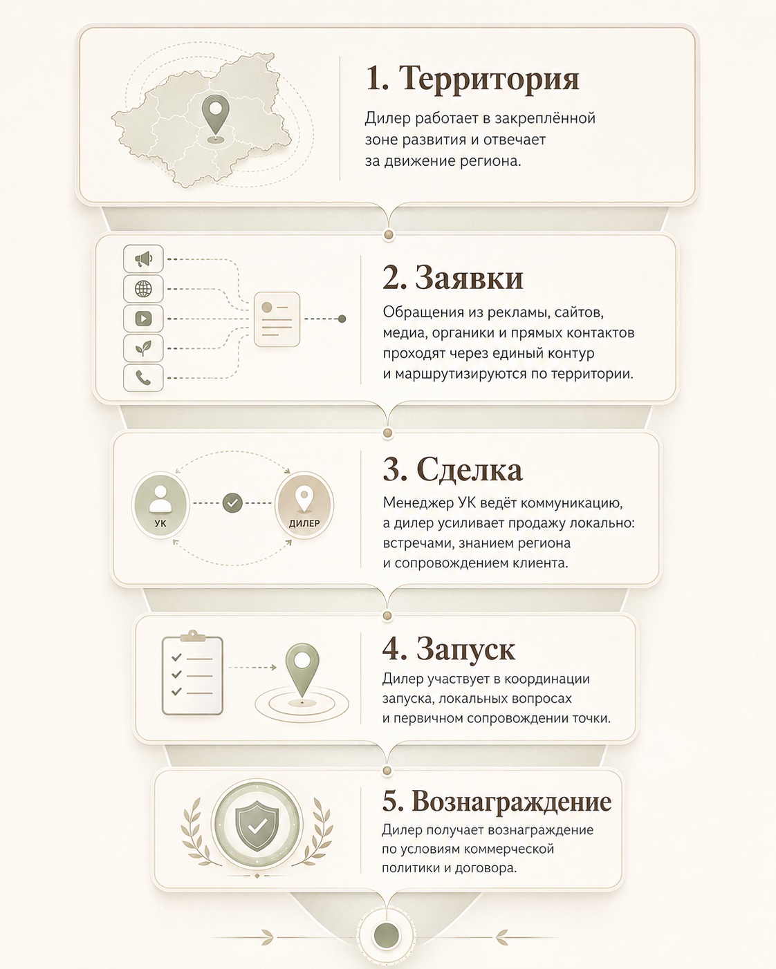 Как формируется доход территориального дилера Цветарий